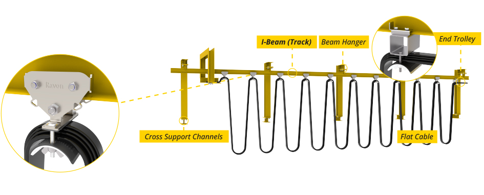 I-Beam festoon system for heavy duty gantry crane applications